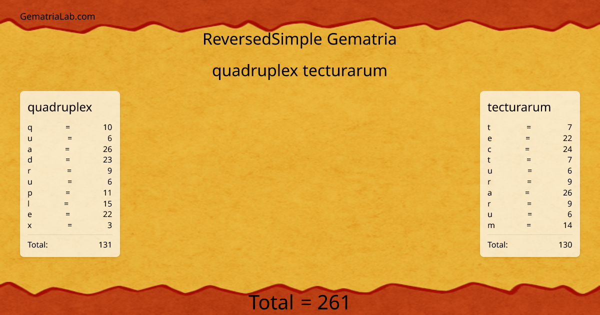 quadruplex tecturarum in reversedSimple Gematria